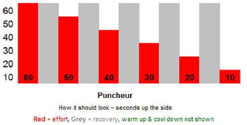 pucheur interval