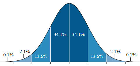 bell curve