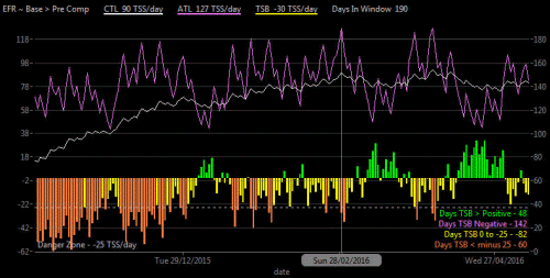 ctl peak