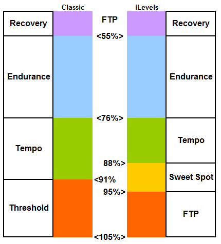 iLevels