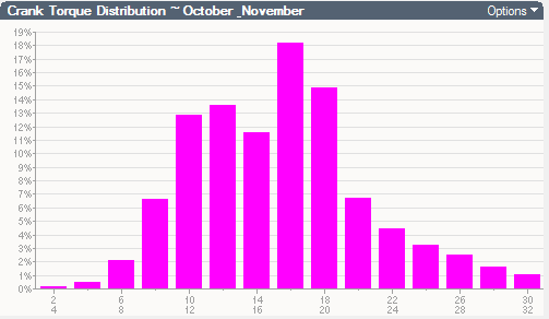 torque > december