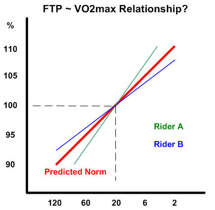 ftp vo2max relationship